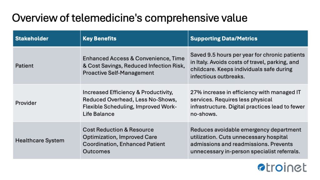 Benefits of MSP in Telemedicine