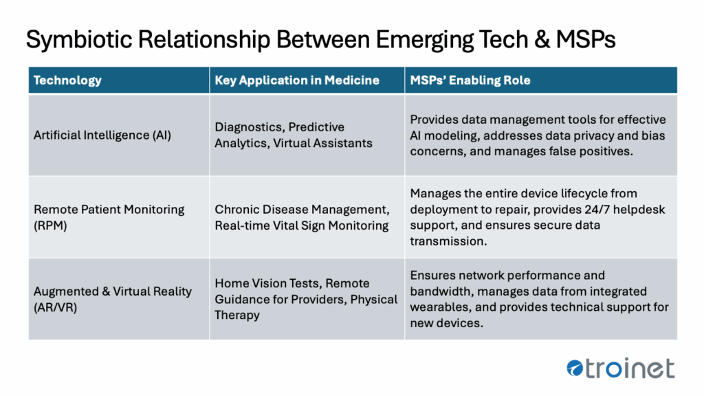 Emerging Tech and MSPs